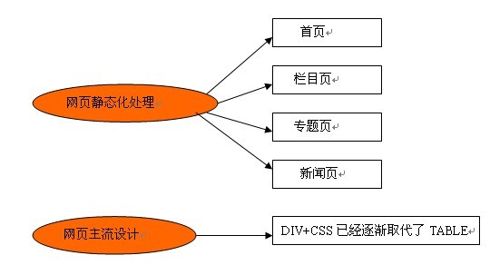 URL該不該靜態(tài)化，靜態(tài)化有什么好處？