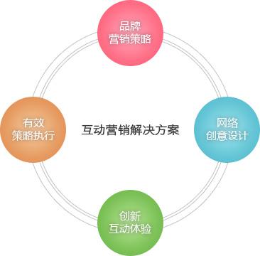 互動(dòng)網(wǎng)站建設(shè):看完你就懂了